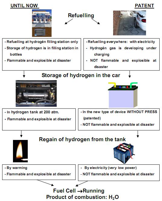 hydrogen battery